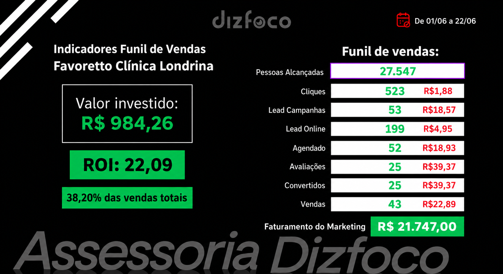 Indicadores do funil de vendas Favoretto Clínica Londrina: R$ 984,26 investidos, ROI 22,09, R$ 21.747,00 faturados