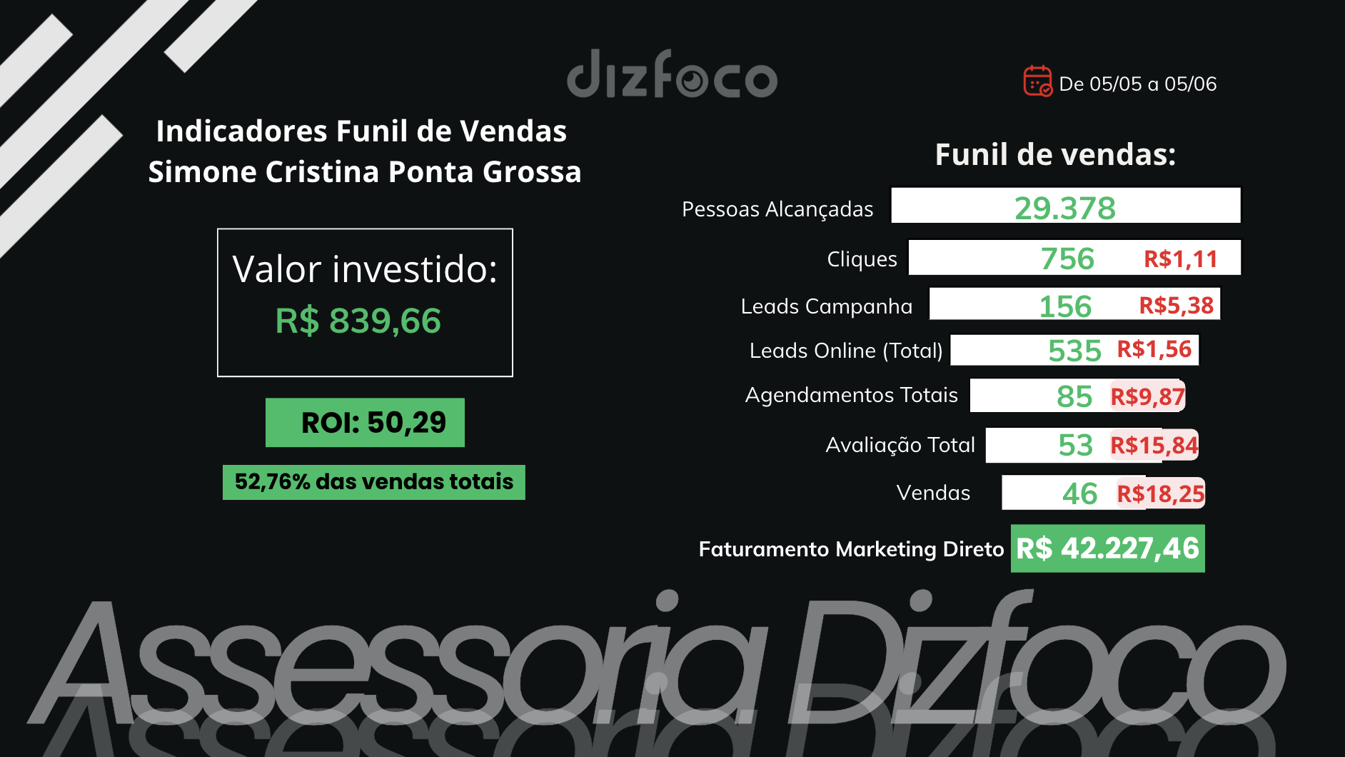 Indicadores do funil de vendas da Simone Cristina Ponta Grossa: R$ 839,66 investidos, ROI 50,29, R$ 42.227,46 faturados em marketing direto